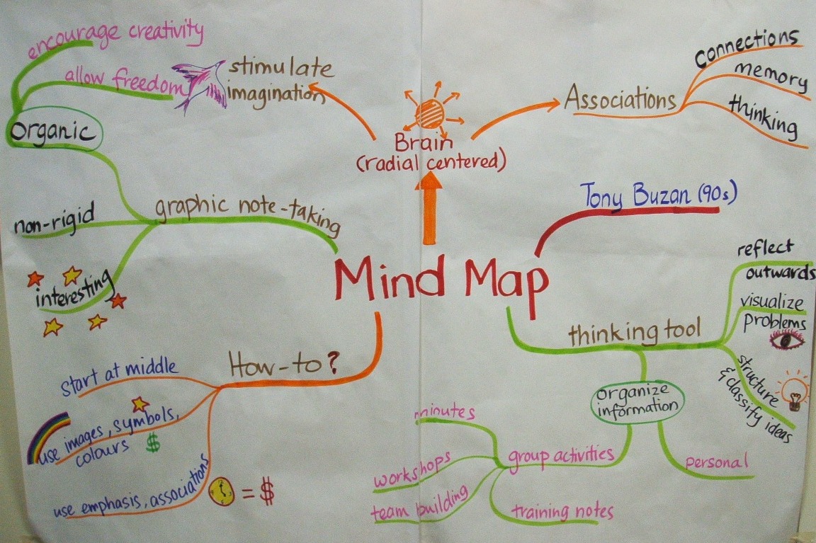 Shake things up with group mind mapping